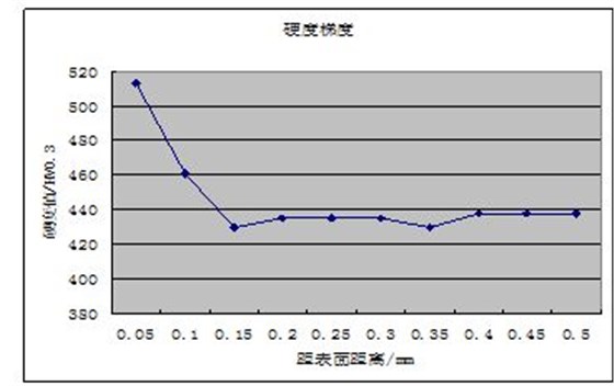 硬度檢測結(jié)果示意圖