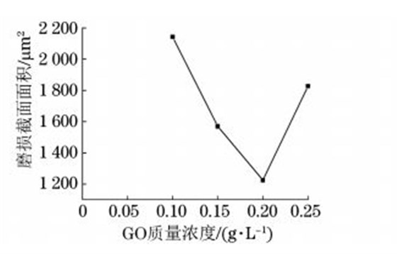 圖7 超臨界條件不同 GO質(zhì)量濃度制備復(fù)合電鑄層的 圖7 超臨界條件不同 GO質(zhì)量濃度制備復(fù)合電鑄層的