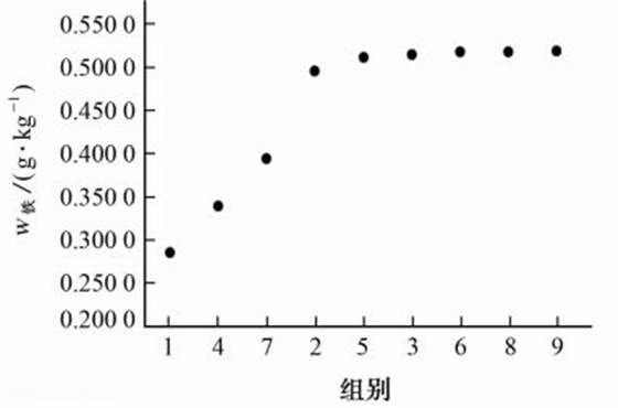 在不同微波消解條件下四川黃連中鐵的測定結(jié)果 在不同微波消解條件下四川黃連中鐵的測定結(jié)果