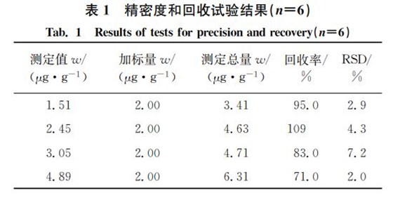 表１ 精密度和回收試驗(yàn)結(jié)果（狀＝６）