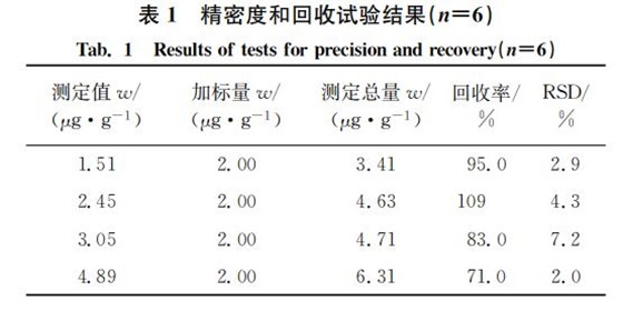 精密度和回收試驗(yàn)結(jié)果(狀=6) 精密度和回收試驗(yàn)結(jié)果(狀=6)