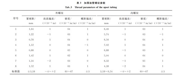 表3 加厚油管螺紋參數(shù) 表3 加厚油管螺紋參數(shù)