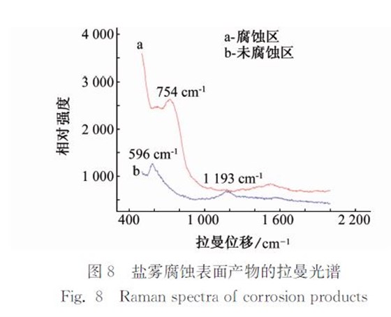 圖8 鹽霧腐蝕表面產(chǎn)物的拉曼光譜 圖8 鹽霧腐蝕表面產(chǎn)物的拉曼光譜