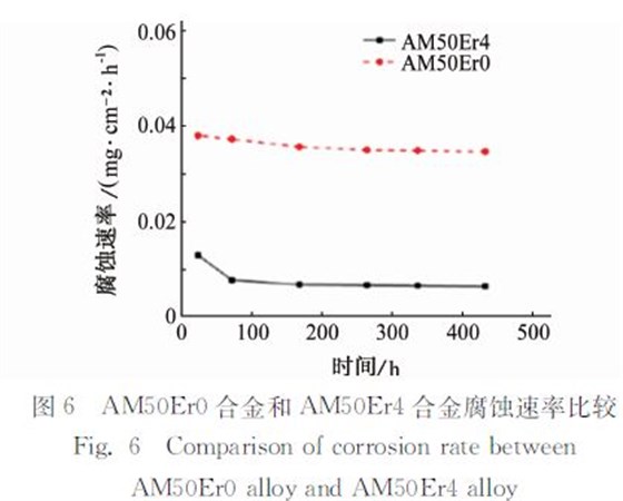 圖6 AM50Er0合金和AM50Er4合金腐蝕速率比較 圖6 AM50Er0合金和AM50Er4合金腐蝕速率比較