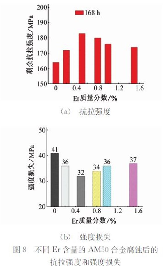 不同Er含量的AM50合金腐蝕后的 不同Er含量的AM50合金腐蝕后的