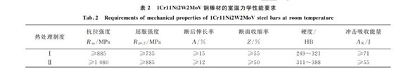 表2 1Cr11Ni2W2MoV鋼棒材的室溫力學(xué)性能要求 表2 1Cr11Ni2W2MoV鋼棒材的室溫力學(xué)性能要求