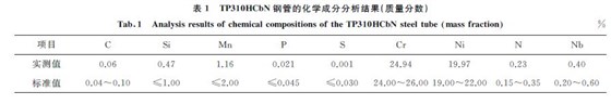 表1 TP310HCbN 鋼管的化學成分分析結(jié)果(質(zhì)量分數(shù)) 表1 TP310HCbN 鋼管的化學成分分析結(jié)果(質(zhì)量分數(shù))
