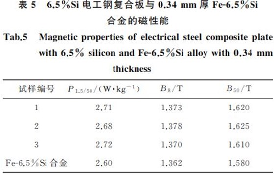 表5 6.5%Si電工鋼復(fù)合板與0.34mm 厚FeG6.5%Si 表5 6.5%Si電工鋼復(fù)合板與0.34mm 厚FeG6.5%Si