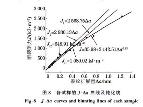 圖8 各試樣的JGΔa 曲線及鈍化線 圖8 各試樣的JGΔa 曲線及鈍化線
