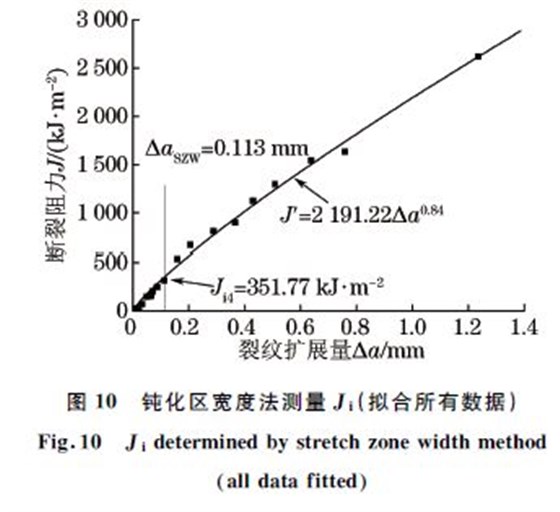圖10 鈍化區(qū)寬度法測量Ji(擬合所有數(shù)據(jù)) 圖10 鈍化區(qū)寬度法測量Ji(擬合所有數(shù)據(jù))