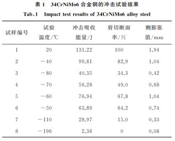 合金鋼沖擊試驗(yàn)結(jié)果 合金鋼沖擊試驗(yàn)結(jié)果