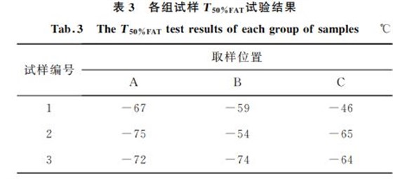 表3 各組試樣T50%FAT試驗(yàn)結(jié)果 表3 各組試樣T50%FAT試驗(yàn)結(jié)果