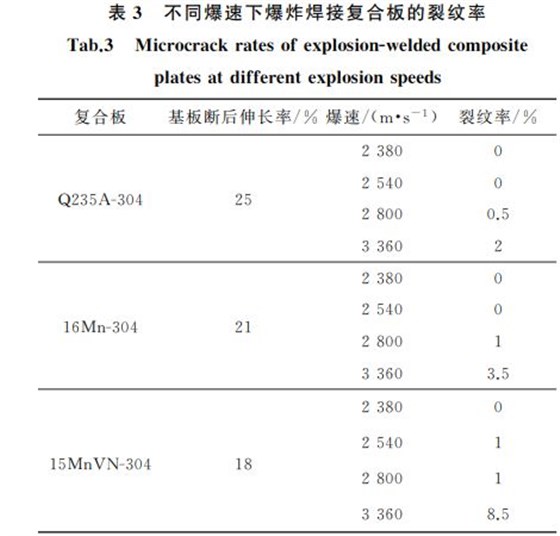 表３ 不同爆速下爆炸焊接復(fù)合板的裂紋率