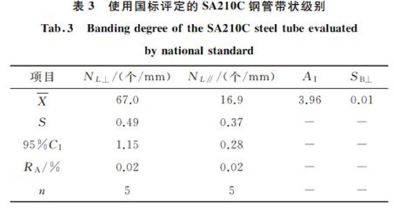 表3 使用國標(biāo)評定的SA210C鋼管帶狀級別 表3 使用國標(biāo)評定的SA210C鋼管帶狀級別