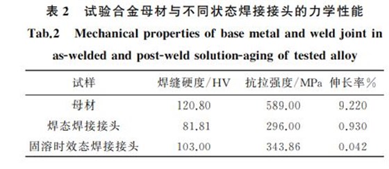 表2 試驗合金母材與不同狀態(tài)焊接接頭的力學(xué)性能 表2 試驗合金母材與不同狀態(tài)焊接接頭的力學(xué)性能