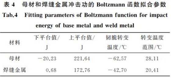 表4 母材和焊縫金屬?zèng)_擊功的 Boltzmann函數(shù)擬合參數(shù) 表4 母材和焊縫金屬?zèng)_擊功的 Boltzmann函數(shù)擬合參數(shù)