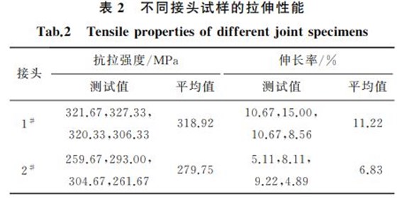 表2 不同接頭試樣的拉伸性能 表2 不同接頭試樣的拉伸性能