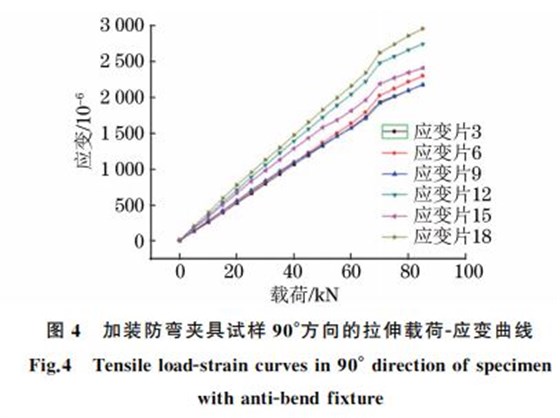 圖4 加裝防彎夾具試樣90°方向的拉伸載荷G應變曲線 圖4 加裝防彎夾具試樣90°方向的拉伸載荷G應變曲線