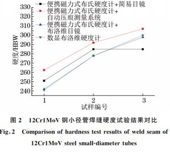 圖2 12Cr1MoV鋼小徑管焊縫硬度試驗結果對比 圖2 12Cr1MoV鋼小徑管焊縫硬度試驗結果對比