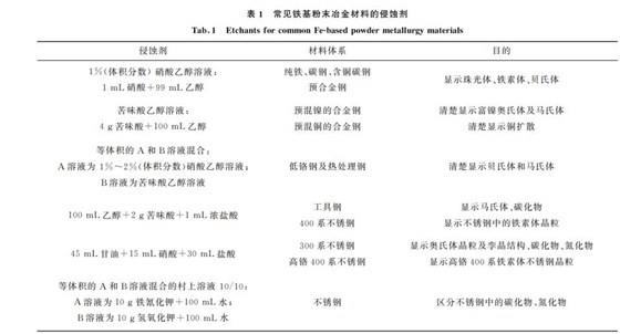 表1 常見鐵基粉末冶金材料的侵蝕劑 表1 常見鐵基粉末冶金材料的侵蝕劑