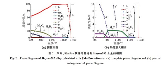 圖2 采用JMatPro軟件計算得到 Haynes282合金的相圖 圖2 采用JMatPro軟件計算得到 Haynes282合金的相圖