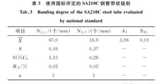表3 使用國(guó)標(biāo)評(píng)定的SA210C鋼管帶狀級(jí)別 表3 使用國(guó)標(biāo)評(píng)定的SA210C鋼管帶狀級(jí)別