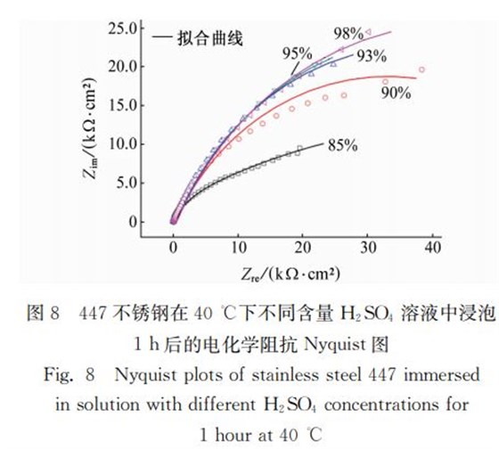 圖8 447不銹鋼在40℃下不同含量 H2SO4 溶液中浸泡 圖8 447不銹鋼在40℃下不同含量 H2SO4 溶液中浸泡
