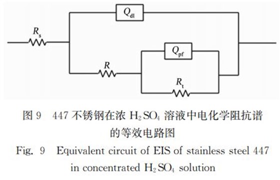 圖9 447不銹鋼在濃 H2SO4 溶液中電化學阻抗譜 圖9 447不銹鋼在濃 H2SO4 溶液中電化學阻抗譜