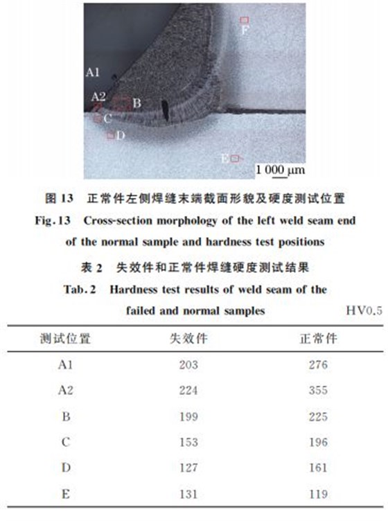 圖13 正常件左側(cè)焊縫末端截面形貌及硬度測試位置 圖13 正常件左側(cè)焊縫末端截面形貌及硬度測試位置