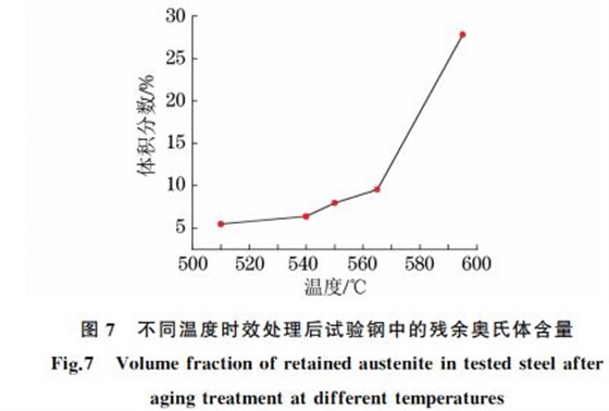 圖7 不同溫度時(shí)效處理后試驗(yàn)鋼中的殘余奧氏體含量 圖7 不同溫度時(shí)效處理后試驗(yàn)鋼中的殘余奧氏體含量