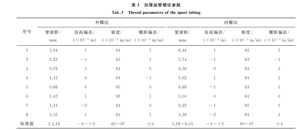 表3 加厚油管螺紋參數(shù) 表3 加厚油管螺紋參數(shù)