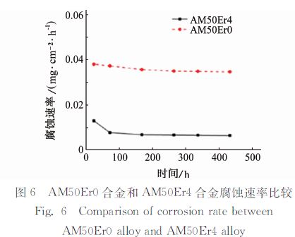 圖6 AM50Er0合金和AM50Er4合金腐蝕速率比較 圖6 AM50Er0合金和AM50Er4合金腐蝕速率比較