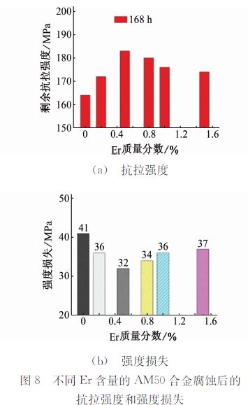 不同Er含量的AM50合金腐蝕后的 不同Er含量的AM50合金腐蝕后的