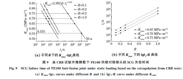 圖9 由CRB試驗外推靜載下PE100熱熔對接接頭的SCG 失效時間 圖9 由CRB試驗外推靜載下PE100熱熔對接接頭的SCG 失效時間