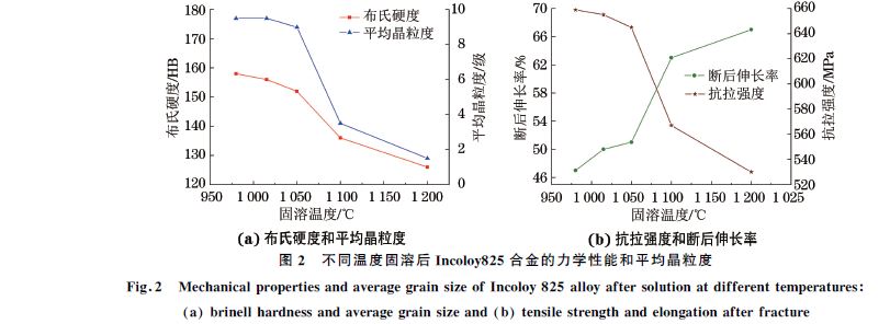 圖2 不同溫度固溶后Incoloy825合金的力學(xué)性能和平均晶粒度 圖2 不同溫度固溶后Incoloy825合金的力學(xué)性能和平均晶粒度