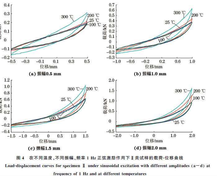 圖４ 在不同溫度，不同振幅、頻率１Hz正弦激勵作用下Ⅱ類試樣的載荷Ｇ位移曲線