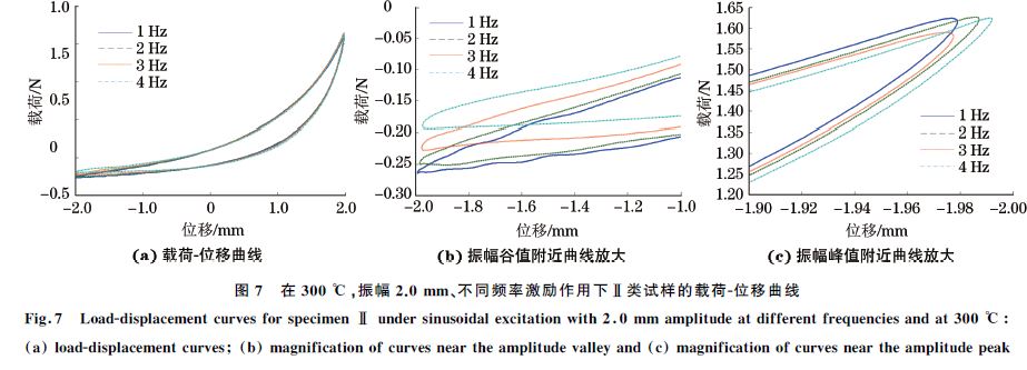 圖７ 在３００ ℃，振幅２．０mm、不同頻率激勵作用下Ⅱ類試樣的載荷Ｇ位移曲線