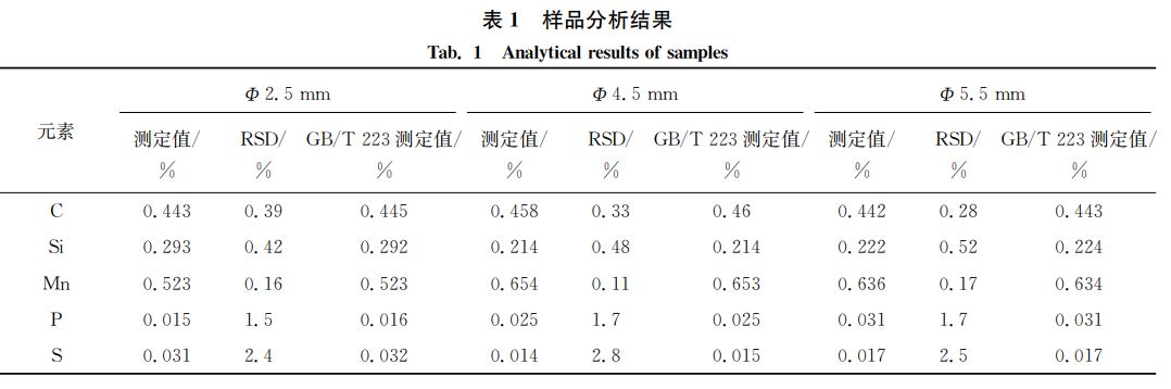 表1 樣品分析結(jié)果 表1 樣品分析結(jié)果