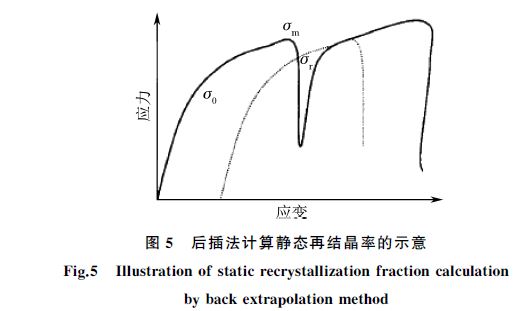 后插法計算靜態(tài)再結晶率的示意