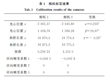 表1 相機(jī)標(biāo)定結(jié)果 表1 相機(jī)標(biāo)定結(jié)果