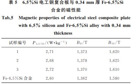 表5 6.5%Si電工鋼復(fù)合板與0.34mm 厚FeG6.5%Si 表5 6.5%Si電工鋼復(fù)合板與0.34mm 厚FeG6.5%Si