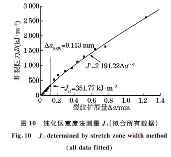 圖10 鈍化區(qū)寬度法測量Ji(擬合所有數(shù)據(jù)) 圖10 鈍化區(qū)寬度法測量Ji(擬合所有數(shù)據(jù))