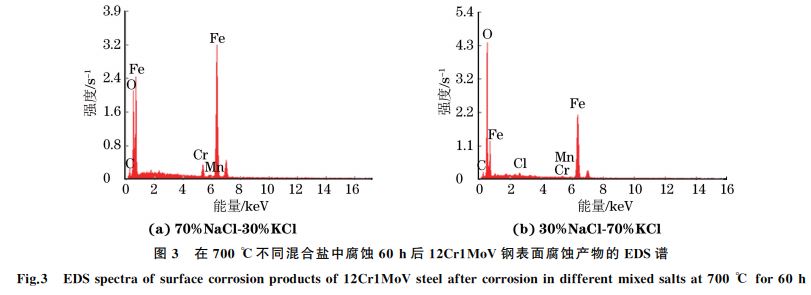圖3 在700 ℃不同混合鹽中腐蝕60h后12Cr1MoV鋼表面腐蝕產(chǎn)物的 EDS譜 圖3 在700 ℃不同混合鹽中腐蝕60h后12Cr1MoV鋼表面腐蝕產(chǎn)物的 EDS譜
