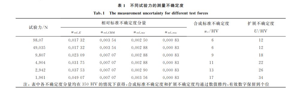 表1 不同試驗力的測量不確定度 表1 不同試驗力的測量不確定度