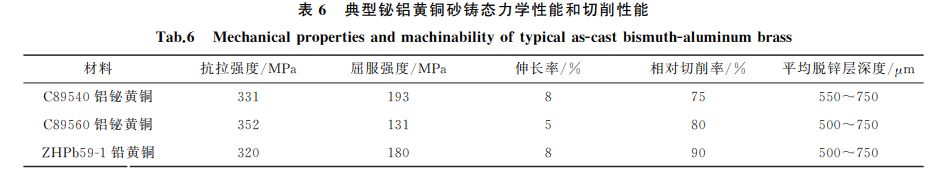 表６ 典型鉍鋁黃銅砂鑄態(tài)力學性能和切削性能