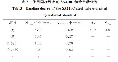 表3 使用國標評定的SA210C鋼管帶狀級別 表3 使用國標評定的SA210C鋼管帶狀級別