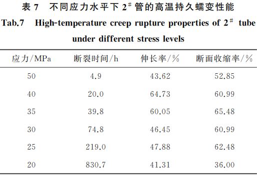 表7 不同應(yīng)力水平下2# 管的高溫持久蠕變性能 表7 不同應(yīng)力水平下2# 管的高溫持久蠕變性能