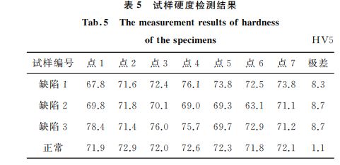 試樣檢測結(jié)果分析 試樣檢測結(jié)果分析