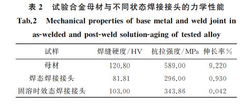 表2 試驗合金母材與不同狀態(tài)焊接接頭的力學性能 表2 試驗合金母材與不同狀態(tài)焊接接頭的力學性能