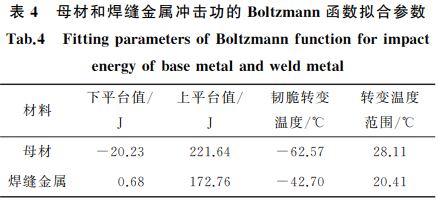 表4 母材和焊縫金屬?zèng)_擊功的 Boltzmann函數(shù)擬合參數(shù) 表4 母材和焊縫金屬?zèng)_擊功的 Boltzmann函數(shù)擬合參數(shù)